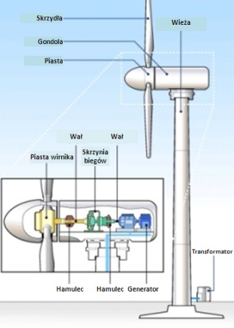 Działanie turbiny wiatrowej