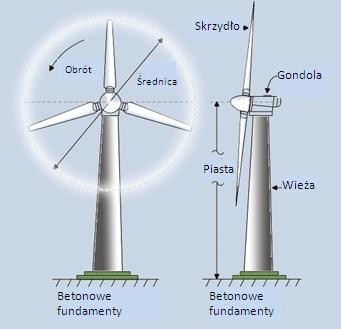 Schemat budowy turbiny w przydomowej elektrowni wiatrowej